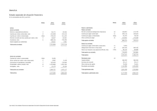 Las notas a los estados financieros separados son parte integrante de este estado separado.
Gloria S.A.
Estado separado de situación financiera
Al 31 de diciembre de 2015 y de 2014
Notas 2015 2014
S/(000) S/(000)
Activo
Activo corriente
Efectivo y equivalente de efectivo 3 56,172 42,026
Cuentas por cobrar comerciales, neto 4 212,838 219,110
Cuentas por cobrar a relacionadas 25(a) 378,410 311,225
Porción corriente de otras cuentas por cobrar, neto 5 36,667 62,501
Inventarios, neto 6 808,126 770,355
Gastos pagados por adelantado 20,651 7,901
__________ __________
Total activo corriente 1,512,864 1,413,118
__________ __________
Activo no corriente
Cuentas por cobrar a relacionadas 25(a) 8,206 -
Otras cuentas por cobrar, neto a largo plazo 5 2,842 5,149
Inversiones en subsidiarias y asociadas 7 163,636 134,564
Propiedades, planta y equipo, neto 8 1,474,868 1,287,240
Intangibles , neto 9 15,179 10,164
__________ __________
Total activo no corriente 1,664,731 1,437,117
__________ __________
Total activo 3,177,595 2,850,235
__________ __________
Notas 2015 2014
S/(000) S/(000)
Pasivo y patrimonio
Pasivo corriente
Porción corriente de obligaciones financieras 10 106,857 173,795
Cuentas por pagar comerciales 11 449,116 329,620
Cuentas por pagar a relacionadas 25(a) 65,707 78,738
Otras cuentas por pagar 12 219,041 170,360
__________ __________
Total pasivo corriente 840,721 752,513
__________ __________
Pasivo no corriente
Cuentas por pagar comerciales a largo plazo 11 5,403 -
Obligaciones financieras a largo plazo 10 645,345 469,182
Pasivo por impuesto a las ganancias diferido, neto 13(a) 85,122 84,680
__________ __________
Total pasivo no corriente 735,870 553,862
__________ __________
Total pasivo 1,576,591 1,306,375
__________ __________
Patrimonio neto 14
Capital emitido 382,502 382,502
Acciones de inversión 39,117 39,117
Otras reservas de capital 76,500 76,441
Resultados acumulados 1,102,885 1,045,800
__________ __________
Total patrimonio neto 1,601,004 1,543,860
__________ __________
Total pasivo y patrimonio neto 3,177,595 2,850,235
__________ __________
 