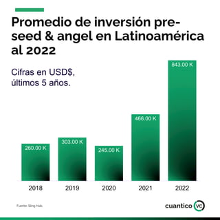 Promedio de inversión Seed en
Latinoamérica al 2022
Fuente: Sling Hub.
Cifras en USD$,
últimos 5 años.
689.00 K
1.00 M
895...