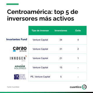 Centroamérica tuvo 39
rondas de inversión en 2022
Fuente: Sling Hub
24
27
19
43
39
2018 2019 2020 2021 2022
 