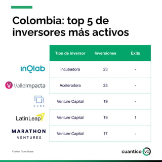 Colombia tuvo 85 rondas
de inversión en 2022
Fuente: Sling Hub
80
117
110 107
85
2018 2019 2020 2021 2022
 