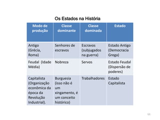 Os Estados na História
  Modo de         Classe         Classe         Estado
  produção      dominante      dominada


Antigo         Senhores de   Escravos       Estado Antigo
(Grécia,       escravos      (subjugados    (Democracia
Roma)                        na guerra)     Grega)
Feudal (Idade Nobreza        Servos         Estado Feudal
Média)                                      (Dispersão de
                                            poderes)
Capitalista    Burguesia     Trabalhadores Estado
(Organização   (isso não é                 Capitalista
econômica da   um
época da       xingamento, é
Revolução      um conceito
Industrial).   histórico)

                                                            11
 