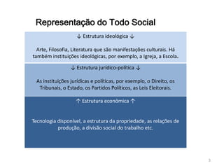 Representação do Todo Social
                    ↓ Estrutura ideológica ↓

  Arte, Filosofia, Literatura que são manifestações culturais. Há
também instituições ideológicas, por exemplo, a Igreja, a Escola.

                 ↓ Estrutura jurídico-política ↓

  As instituições jurídicas e políticas, por exemplo, o Direito, os
   Tribunais, o Estado, os Partidos Políticos, as Leis Eleitorais.

                    ↑ Estrutura econômica ↑


Tecnologia disponível, a estrutura da propriedade, as relações de
           produção, a divisão social do trabalho etc.




                                                                      3
 