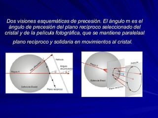 Dos visiones esquemáticas de precesión. El ángulo  m  es el ángulo de precesión del plano recíproco seleccionado del cristal y de la película fotográfica, que se mantiene paralelaal plano recíproco y solidaria en movimientos al cristal.    