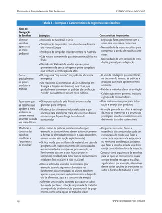 ESTADO DO MUNDO 2010
WWW.WORLDWATCH.ORG.BR130
Eliminando o Comportamento Não Sustentável
Tabela 8 - Exemplos e Características da Ingerência nas Escolhas
Tipos de
Divulgação
de Escolhas
Eliminar
escolhas
agressivas
ao meio
ambiente
Cortar
gradualmente
os piores
produtos e
práticas
Fazer com que
as escolhas que
agridem o meio
ambiente se
tornem menos
atraentes ou cada
vez mais difíceis
Modificar o
contexto das
escolhas;
modificar a
“arquitetura
de escolhas”
Exemplos
• Protocolo de Montreal e CFCs
• Substituição do petróleo com chumbo na América
do Norte e Europa
• Proibição de lâmpadas incandescentes na Austrália
• Gás natural comprimido para transporte público na
Índia
• Decisão do Walmart de vender apenas peixe
proveniente de pesca selvagem e peixe congelado
que tenham a certificação da MSC
• O programa “top runner” do Japão de eficiência
energética
• Os requisitos da construção LEED (Liderança em
Energia e Projetos Ambientais) nos EUA, que
gradualmente aumentam os padrões de certificação
“verde” ou sustentável de um novo edifício.
• O imposto aplicado pela Irlanda sobre sacolas
plásticas para compras
• Mudança dos alimentos industrializados e gor-
durosos para prateleiras mais altas ou mais baixas
de modo que fiquem longe dos olhos do
consumidor
• Uso criativo de práticas predeterminadas (por
exemplo, os consumidores aderem automaticamente
a formas de eletricidade renovável e, caso discordem,
devem recusar essa opção explicitamente)
• O foco muda para os fluxos de material; no caso de
programas de reaproveitamento de lixo realizados
em universidades e empresas, por exemplo, as
lanchonetes passam a usar louça (pratos e
utensílios) reciclável para evitar que os consumidores
misturem lixo reciclável e não reciclável
• Dicas e estímulos inseridos no cotidiano (por
exemplo, quando pegarem as bandejas nas
lanchonetes da universidade, os alunos escolhem
apenas o que precisam, reduzindo assim o desperdí-
cio de alimentos, água e o consumo de energia)
• Oferecer uma escolha concreta para que se substi-
tua renda por lazer: redução de jornada de trabalho
acompanhada de diminuição proporcional de paga-
mento, como uma opção de trabalho viável
Características Importantes
• Legislação forte, geralmente com o
apoio dos interesses comerciais
• Necessidade de novas escolhas para
compensar a perda de escolhas ante-
riores
• Necessidade de um período de intro-
dução gradual para adaptação
• O uso de rotulagem para identificar,
no decorrer do tempo, as práticas e
produtos que mais agridem o meio
ambiente
• Padrões e métodos claros de avaliação
• Colaboração entre governo, indústria
e grupos de consumidores
• Dois instrumentos principais: tribu-
tação e arranjo dos produtos
• A ampla gama de escolhas é restringi-
da, mas os incentivos e a arrumação
privilegiam escolhas sustentáveis em
detrimento das não sustentáveis
• Pergunta constante: Como a
experiência do consumidor pode ser
estruturada de modo que fazer a
coisa certa seja natural e exija pouca
ou nenhuma ponderação, ao passo
que fazer a escolha errada seja difícil
e exija consciência e foco de intenção.
•Construir uma arquitetura de escolhas
para se opor ao consumismo quase
sempre envolve recuperar escolhas
significativas: por exemplo, alternativas
dentre várias opções de transporte ou
sobre o horário de trabalho e lazer
21_184mundo_VaBe2 6/22/10 15:17 Page 130
 