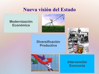 Nueva visión del Estado

Modernización
 Económica




                Diversificación
                  Productiva




                                  Intervención
                                    Economía
 