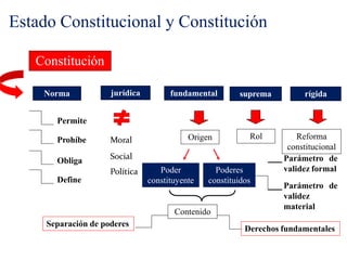 Estado Constitucional y Constitución en el PerúDonayre.pptx