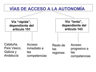 VÍAS DE ACCESO A LA AUTONOMÍA Vía “rápida”,  dependiente del artículo 151 Cataluña, País Vasco, Galicia y Andalucía Vía “lenta”, dependiente del artículo 143 Resto de las regiones Acceso progresivo a las competencias Acceso inmediato a las competencias 