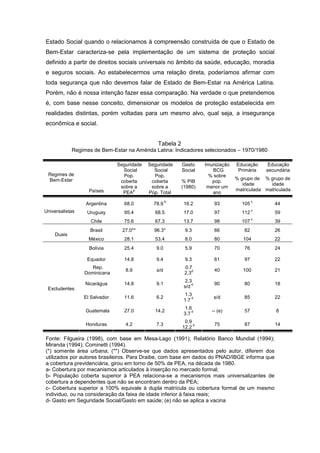 Estado Social quando o relacionamos à compreensão construída de que o Estado de
Bem-Estar caracteriza-se pela implementação de um sistema de proteção social
definido a partir de direitos sociais universais no âmbito da saúde, educação, moradia
e seguros sociais. Ao estabelecermos uma relação direta, poderíamos afirmar com
toda segurança que não devemos falar de Estado de Bem-Estar na América Latina.
Porém, não é nossa intenção fazer essa comparação. Na verdade o que pretendemos
é, com base nesse conceito, dimensionar os modelos de proteção estabelecida em
realidades distintas, porém voltadas para um mesmo alvo, qual seja, a insegurança
econômica e social.
Tabela 2
Regimes de Bem-Estar na Amérida Latina: Indicadores selecionados – 1970/1980
Seguridade
Social
Seguridade
Social
Gasto
Social
Imunização
BCG
Educação
Primária
Educação
secundária
Regimes de
Bem-Estar
Países
Pop.
coberta
sobre a
PEA
a
Pop.
coberta
sobre a
Pop. Total
% PIB
(1980)
% sobre
pop.
menor um
ano
% grupo de
idade
matriculada
% grupo de
idade
matriculada
Argentina 68.0 78.9
b
16.2 93 105
c
44
Uruguay 95.4 68.5 17.0 97 112
c
59Universalistas
Chile 75.6 67.3 13.7 98 107
c
39
Brasil 27.0** 96.3* 9.3 66 82 26
Duais
México 28.1 53.4 8.0 80 104 22
Bolívia 25.4 9.0 5.9 70 76 24
Equador 14.8 9.4 9.3 61 97 22
Rep.
Dominicana
8.9 s/d
0.7
2.3
d 40 100 21
Nicarágua 14.8 9.1
2.3
s/d
d 90 80 18
El Salvador 11.6 6.2
1.3
1.7
d s/d 85 22
Guatemala 27.0 14.2
1.6
3.7
d -- (e) 57 8
Excludentes
Honduras 4.2 7.3
0.9
12.2
d 75 87 14
Fonte: Filgueira (1998), com base em Mesa-Lago (1991); Relatório Banco Mundial (1994);
Miranda (1994); Cominetti (1994).
(*) somente área urbana; (**) Observe-se que dados apresentados pelo autor, diferem dos
utilizados por autores brasileiros. Para Draibe, com base em dados do PNAD/IBGE informa que
a cobertura previdenciária, girou em torno de 50% de PEA, na década de 1980.
a- Cobertura por mecanismos articulados à inserção no mercado formal;
b- População coberta superior à PEA relaciona-se a mecanismos mais universalizantes de
cobertura a dependentes que não se encontram dentro da PEA;
c- Cobertura superior a 100% equivale à dupla matrícula ou cobertura formal de um mesmo
individuo, ou na consideração da faixa de idade inferior à faixa reais;
d- Gasto em Seguridade Social/Gasto em saúde; (e) não se aplica a vacina
 