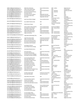 idalith.ortiz@supernotariado.gov.co Idalith Ortiz de Bautista Tecnico Administrativo ORIP - Juridica Bogota Zona Sur
isabel.ospina@supernotariado.gov.co Isabel Cristina Ospina Rodas N/D ORIP Dosquebradas
ivan.ramirez@supernotariado.gov.co Ivan Dario Ramirez Gomez Auxiliar Administrativo ORIP - Operativa Medellin Zona Norte
ivan.zambrano@supernotariado.gov.co Ivan Ricardo Zambrano Gomez N/D ORIP - Operativa N/D
ivho.alonso@supernotariado.gov.co Ivho Alonso Barrera N/D ORIP N/D
jairo.gomez@supernotariado.gov.co Jairo Alfonso Gomez Cabezas Registrador Seccional ORIP Silvia
jairo.salas@supernotariado.gov.co Jairo Antonio Salas Ibarra Profesional Especializado ORIP - Juridica Pasto
jairo.velez@supernotariado.gov.co Jairo Velez Registrador Seccional ORIP Samaniego
javier.beltran@supernotariado.gov.co
Javier Arturo Beltran Sabogal Tecnico Administrativo
Grupo Coord. Ley De
Justicia Y Paz
Superintendencia -
Teusaquillo
jesus.pimienta@supernotariado.gov.co
Jesus Adolfo Pimienta Cotes N/D
S. Delegada Para
El Notariado
Superintendencia Piso
4 Ala Sur
jholfry.romero@supernotariado.gov.co
Jholfry Romero Ospina N/D
Grupo De Contabilidad
Y Costos
Superintendencia Piso
1 Ala Norte
jimeno.rojas@supernotariado.gov.co
Jimeno Federico Rojas Perdomo Tecnico Administrativo Direccion De Registro
Superintendencia Piso
4 Ala Norte
john.suarez@supernotariado.gov.co John William Suarez Muñoz Tecnico Administrativo ORIP - Administrativa Armenia
jorge.arango@supernotariado.gov.co Jorge Eliecer Arango Valle N/D ORIP La Ceja
jorge.baez@supernotariado.gov.co Jorge Exneider Baez Solano Auxiliar Administrativo ORIP Duitama
jorge.bendeck@supernotariado.gov.co Jorge Elias Bendeck Gomez Auxiliar Administrativo ORIP - Administrativa Aguachica
jorge.diaz@supernotariado.gov.co Jorge Ivan Diaz Diaz Profesional Universitario ORIP - Administrativa Medellin Zona Norte
jorge.montenegro@supernotariado.gov.co
Jorge Alberto Montenegro Peña N/D Oficina De Informatica
Superintendencia Piso
2 Ala Sur
jorge.romo@supernotariado.gov.co
Jorge Efrain Romo Villota Profesional Universitario
G. Contratacion
Administrativa
Superintendencia Piso
3 Ala Norte
jorge.sanchez@supernotariado.gov.co Jorge Luis Sanchez Pelaez Auxiliar Administrativo ORIP - Administrativa Medellin Zona Sur
jose.barrera@supernotariado.gov.co Jose De Jesus Barrera Correa Registrador Seccional ORIP El Cocuy
jose.carvajal@supernotariado.gov.co Jose Hector Carvajal Montoya N/D ORIP Frontino
jose.ceron@supernotariado.gov.co Jose Antonio Ceron Perdomo N/D ORIP Garzon
jose.felizzola@supernotariado.gov.co
Jose Augusto Felizzola Auxiliar Administrativo Direccion Financiera
Superintendencia Piso
1 Ala Norte
jose.gomez@supernotariado.gov.co Jose Cristobal Gomez Verdugo N/D ORIP Tunja
jose.mindiola@supernotariado.gov.co
Jose Gabriel Mindiola Garcia N/D
Grupo De Contabilidad
Y Costos N/D
jose.patron@supernotariado.gov.co
Jose Carlos Patron Profesional Universitario
Grupo Concurso Notarial
Y Registral
Superintendencia Piso
1 Ala Sur
jose.pena@supernotariado.gov.co Jose Abdul Peña Montoya N/D ORIP Calarca
juan.gomez@supernotariado.gov.co Juan De Jesus Gomez Rodriguez Registrador Seccional ORIP San Martin
juan.gonzaleza@supernotariado.gov.co Juan Alberto Gonzalez Arboleda Auxiliar Administrativo ORIP - Operativa Medellin Zona Norte
juan.molina@supernotariado.gov.co
Juan Armando Molina Parra Profesional Universitario
G. Apoyo A La Inspeccion
Y Vigilanc
Superintendencia
Piso 3 Ala Sur
julia.millan@supernotariado.gov.co Julia Esther Millan Alarcon N/D ORIP Libano
julio.cariaga@supernotariado.gov.co Julio Roberto Cariaga Torralvo Conductor Mecanico ORIP - Administrativa Barranquilla
julio.huertas@supernotariado.gov.co Julio Bayardo Huertas Tecnico Administrativo ORIP Pasto
julio.osorio@supernotariado.gov.co Julio Cesar Osorio Buritica Profesional Universitario ORIP Calarca
JunJose@supernotariado.gov.co Jose Salvador Junco Garcia N/D N/D N/D
kenny.serrano@supernotariado.gov.co Kenny Maria Serrano Araujo N/D Proyecto Siproj Valledupar
lenin.daza@supernotariado.gov.co Lenin Jose Daza Aroca Profesional Universitario ORIP - Juridica Valledupar
leonor.manzur@supernotariado.gov.co Leonor Manzur Soto N/D N/D N/D
lewis.caraballo@supernotariado.gov.co Lewys Del Carmen Caraballo Torres Profesional Universitario ORIP Cartagena
libia.guzman@supernotariado.gov.co Libia Sther Guzman Usuga N/D ORIP Medellin Zona Sur
lili.davila@supernotariado.gov.co
Lili Esther Davila Davila Profesional Universitario
G. Apoyo A La Inspeccion
Y Vigilanc
Superintendencia
Piso 3 Ala Sur
lilia.cuellar@supernotariado.gov.co Lilia Cuellar Benavides Secretario Ejecutivo ORIP - Juridica Pasto
liliana.torres@supernotariado.gov.co
Liliana Maria Torres Calero N/D
Dir. De Investigacion Y
Capacitacion
Superintendencia
Piso 1 Ala Norte
lina.baron@supernotariado.gov.co
Lina Victoria Baron Cabrera Profesional Universitario
Of. Control Disciplinario
Interno
Superintendencia Piso
1 Ala Norte
lisandro.areiza@supernotariado.gov.co Lisandro Areiza Higuita N/D ORIP Turbo
lorena.gomez@supernotariado.gov.co Lorena Gomez Martinez Auxiliar Administrativo ORIP - Administrativa Buga
lucelly.sabino@supernotariado.gov.co Lucelly Inmaculada Sabino Gouriyu Auxiliar Administrativo ORIP Maicao
lucia.alemany@supernotariado.gov.co
Lucia Alemañy Tello Tecnico Administrativo Direccion Financiera
Superintendencia Piso
1 Ala Norte
lucila.gamboa@supernotariado.gov.co Lucila Gamboa de Medina Secretario Ejecutivo ORIP Barrancabermeja
lucy.lobo@supernotariado.gov.co Lucy Maria Lobo Hernandez N/D ORIP Barrancabermeja
luis.avila@supernotariado.gov.co Luis Fernando Avila N/D ORIP La Palma
luis.camelo@supernotariado.gov.co Luis Gonzalo Camelo Cabuya N/D ORIP Pacho
luis.dangon@supernotariado.gov.co
Luis Jose Dangon Maya N/D S. Delegada Para El Notariado
Superintendencia Piso
4 Ala Sur
luis.gamboa@supernotariado.gov.co Luis Yecid Gamboa Sanchez Auxiliar Administrativo ORIP - Juridica Bogota Zona Sur
luis.jaramillo@supernotariado.gov.co Luis Enrique Jaramillo Quintero Auxiliar Administrativo ORIP La Dorada
luis.lopez@supernotariado.gov.co Luis Arturo Lopez N/D ORIP Tuquerres
luis.zamudio@supernotariado.gov.co Luis Daniel Zamudio Alvarez Profesional Universitario ORIP - Juridica Bogota Zona Norte
 