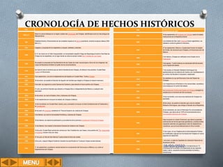 CRONOLOGÍA DE HECHOS HISTÓRICOS
Herramientas Informáticas 7
Año Acontecimiento
1500 a.C.
Nació la cultura Mokaya en la región costera del Soconusco de Chiapas, identificada como la más antigua de
Mesoamérica.
300
Establecimiento y florecimiento de las ciudades mayas en la Selva Lacandona, durante la época clásica (300-
900 d.C.)
1524 Llegada y conquista de los españoles a zoques, tseltales y tsotziles.
1528
El 31 de marzo en el Valle Hueyzacatlán, el conquistador español Diego de Mazariegos fundó la Villa Real de
Chiapa de los españoles, en el lugar donde se ubica la actual ciudad San Cristóbal de Las Casas.
1542
Se aceptó la propuesta de fray Bartolomé de las Casas de crear nuevas leyes a favor de los indígenas: las
Leyes de Barcelona limitaron el poder de los encomenderos.
1790
Se fusionó todo el territorio que se llamó Intendencia de Chiapas, dividida en tres partidos: Ciudad Real,
Tuxtla y el Soconusco.
1821 8 de septiembre, Jura de la Independencia de España en Ciudad Real, Tuxtla y Chiapa.
1822 16 de enero, se expidió el Decreto de Agustín de Iturbide que integró a Chiapas al imperio mexicano.
1823 8 de abril, se organizó la Junta General de Gobierno, para decidir el futuro político de Chiapas.
1823
21 julio, se emitió el Decreto que declaró a Chiapas libre e independiente de México y cualquier otra
autoridad.
1824 24 de enero, se creó el Estado Libre y Soberano de Chiapas.
1824 14 de septiembre se incorporó el estado de Chiapas a México.
1824
12 de noviembre, en Ciudad Real, bando, jura y procesión cívica por el Acta Constitutiva de la Federación y
la Constitución.
1825 29 de abril, el Congreso estableció el Tribunal Superior de Justicia de Chiapas.
1826 8 de febrero, se creó la Universidad Pontificia y Literaria de Chiapas.
1826 18 de febrero, se realizó la publicación y jura solemne de la primera Constitución Política de Chiapas.
1828 12 de febrero, fue creada la Secretaría General de Gobierno de Chiapas.
1828
19 de julio, Ciudad Real cambió de nombre por San Cristóbal de Las Casas y los pueblos de Tila, Ixtacomitán
y Ocosingo reciben título de villas.
1829 27 de julio, la Villa de San Marcos Tuxtla recibió el título de ciudad.
1838 8 de junio, Joaquín Miguel Gutiérrez Canales fue sacrificado en Tuxtla por tropas conservadoras.
1842
11 de septiembre, el gobierno central declaró la incorporación del Soconusco a México y su unión al
Departamento de Chiapas.
1857
Ángel Albino Corzo, Gobernador del Estado proclamó la
constitución de 1857.
1861
16 de septiembre, el Congreso de Chiapas resolvió instalar
instituciones de la República liberal.
1867
Los tzotziles de San Juan Chamula fueron agredidos y se
rebelaron contra el gobierno mexicano.
1883
27 de septiembre, México y Guatemala firmaron el tratado
de límites. Se reconoce que Chiapas y el Soconusco son de
México.
1890
5 de febrero, Chiapas es ratificado como Estado de la
Federación.
1892
9 de agosto, Tuxtla Gutiérrez es declarada definitivamente
como capital del estado.
1913
7 de octubre, el Senador Belisario Domínguez fue
aprehendido por los esbirros de Huerta, por manifestarse en
su contra, fue llevado a Coyoacán y asesinado.
1916
Se establece la Ley del Municipio Libre del Estado de
Chiapas.
1920
Los mapaches se enfrentaron a los carrancistas, socialista y
comunistas por el control del estado.
1921
La Constitución Política del Estado de Chiapas consignó la
existencia en el territorio de 59 municipios.
1930
19 de noviembre, una nueva ley electoral de Chiapas fue
aprobada.
1953
28 de enero, se publicó el decreto que crea la medalla
Belisario Domínguez, que otorga el Senado de la República.
1965
22 de diciembre, se creó el Patronato Pro-Universidad de
Chiapas, que daría pié en 1975 al funcionamiento de la
Universidad Autónoma de Chiapas.
1982
Hace erupción el volcán Chichonal, que afectó a grandes
extensiones de tierras agrícolas ganaderas y poblacionales,
causando además una gigantesca nube de desperdicios
volcánicos, que provocó alteraciones al clima mundial.
1982
12 de mayo, la Ley Orgánica de la Administración Pública
es modificada y agrupa los municipios de Chiapas en nueve
regiones de desarrollo.
1994
1 de enero, el ejército Zapatista de Liberación Nacional se
levanta en armas.
1998
La tormenta tropical Earl ocasiona inundaciones en 72
municipios de la entidad, principalmente de las regiones
costa y sierra, causando severas pérdidas humanas y
económicas.
18/03/2022
 