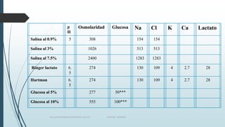 p
H

Osmolaridad

5

308

154

154

Salina al 3%

1026

513

513

Salina al 7.5%

2400

1283

1283

Salina al 0.9%

Glucosa

Na

Cl

K

Ca

Lactato

Ringer lactato

6.
5

274

130

109

4

2.7

28

Hartman

6.
5

274

130

109

4

2.7

28

Glucosa al 5%

277

50***

Glucosa al 10%

555

100***

www.pharmedsolutionsinstitute.com.mx

Informes. 36246001

 