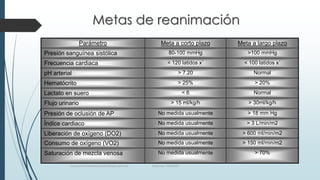 Metas de reanimación
Parámetro

Meta a corto plazo

Meta a largo plazo

Presión sanguínea sistólica

80-100 mmHg

>100 mmHg

Frecuencia cardiaca

< 120 latidos x´

< 100 latidos x´

pH arterial

> 7.20

Normal

Hematócrito

> 25%

> 20%

<6

Normal

> 15 ml/kg/h

> 30ml/kg/h

Presión de oclusión de AP

No medida usualmente

> 18 mm Hg

Índice cardiaco

No medida usualmente

> 3 L/min/m2

Liberación de oxígeno (DO2)

No medida usualmente

> 600 ml/min/m2

Consumo de oxígeno (VO2)

No medida usualmente

> 150 ml/min/m2

Saturación de mezcla venosa

No medida usualmente

> 70%

Lactato en suero
Flujo urinario

www.pharmedsolutionsinstitute.com.mx

Informes. 36246001

 