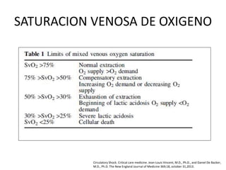 SATURACION VENOSA DE OXIGENO
Circulatory Shock. Critical care medicine. Jean-Louis Vincent, M.D., Ph.D., and Daniel De Backer,
M.D., Ph.D. The New England Journal of Medicine 369;18, october 31,2013.
 