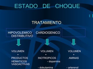 ESTADO DE CHOQUE
TRATAMIENTO
HIPOVOLEMICO CARDIOGENICO
DISTRIBUTIVO
VOLUMEN VOLUMEN VOLUMEN
+ + +
PRODUCTOS INOTROPICOS AMINAS
HEMATICOS - dopamina
VASOACTIVAS
- dobutamina - arterenol
 