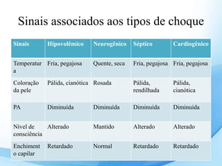 Sinais associados aos tipos de choque
Sinais Hipovolêmico Neurogênico Séptico Cardiogênico
Temperatur
a
Fria, pegajosa Quente, seca Fria, pegajosa Fria, pegajosa
Coloração
da pele
Pálida, cianótica Rosada Pálida,
rendilhada
Pálida,
cianótica
PA Diminuída Diminuída Diminuída Diminuída
Nível de
consciência
Alterado Mantido Alterado Alterado
Enchiment
o capilar
Retardado Normal Retardado Retardado
 