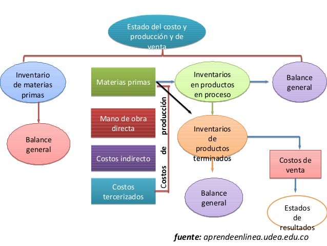 Estado de costo de producción y de ventas