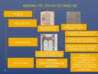 HISTORIA DEL ESTADO DE DERECHO 
ETAPAS 
PRECEDENTES 
SURGIMIENTO 
ACTUALIDAD 
ESTADO 
CONSTITUCIONAL DE 
DERECHO 
NACIMIENTO INCIPIENTE DE LOS 
REGIMENES DEMOCRATICOS 
ESTABLECIMIENTO DE NORMAS A 
FAVOR DE TODOS LOS CIUDADANOS 
MARCA EL FIN DEL ANTIGUO 
REGIMEN ABSOLUTISTA 
EXISTE LA 
SUBORDINACIÓN DE LA 
LEY A LA CONSTITUCIÓN, 
DE MANERA QUE LA 
PRIMERA VALE SOLO EN 
LA MEDIDA QUE RESPETA 
LA SEGUNDA. 
CARTA DE DERECHOS 
INGLATERRA (1689) 
DECLARACIÓN DE 
DERECHOS ESTADO DE 
VIRGINIA (1776) 
DECLARACIÓN DE LOS 
DERECHOS DEL HOMBRE Y DEL 
CIUDADANO- FRANCIA (1789)) 
 