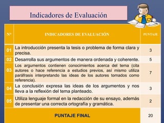 Indicadores de Evaluación 
N° INDICADORES DE EVALUACIÓN PUNTAJE 
01 
La introducción presenta la tesis o problema de forma clara y 
precisa. 
3 
02 Desarrolla sus argumentos de manera ordenada y coherente. 5 
03 
Los argumentos contienen conocimientos acerca del tema (cita 
autores o hace referencia a estudios previos, así mismo utiliza 
paráfrasis interpretando las ideas de los autores tomados como 
referencia). 
7 
04 
La conclusión expresa las ideas de los argumentos y nos 
lleva a la reflexión del tema planteado. 
3 
05 
Utiliza lenguaje formal en la redacción de su ensayo, además 
de presentar una correcta ortografía y gramática. 
2 
PUNTAJE FINAL 20 
 