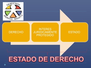 DERECHO 
INTERES 
JURIDICAMENTE 
PROTEGIDO 
ESTADO 
 