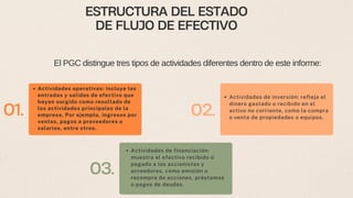 ESTRUCTURA DEL ESTADO
DE FLUJO DE EFECTIVO
El PGC distingue tres tipos de actividades diferentes dentro de este informe:
Actividades de inversión: refleja el
dinero gastado o recibido en el
activo no corriente, como la compra
o venta de propiedades o equipos.
Actividades operativas: incluye las
entradas y salidas de efectivo que
hayan surgido como resultado de
las actividades principales de la
empresa. Por ejemplo, ingresos por
ventas, pagos a proveedores o
salarios, entre otros.
Actividades de financiación:
muestra el efectivo recibido o
pagado a los accionistas y
acreedores, como emisión o
recompra de acciones, préstamos
o pagos de deudas.
01. 02.
03.
 
