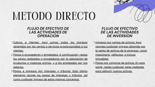 FLUJO DE EFECTIVO DE
LAS ACTIVIDADES DE
OPERACION
Cobros a clientes: Aquí sumas todos los ingresos
obtenidos por las ventas o servicios proporcionados a tus
clientes.
1.
Pagos a proveedores y empleados: A continuación, restas
los pagos realizados a proveedores por la adquisición de
productos o materias primas, y a los empleados por sus
salarios.
2.
Pagos e ingresos por intereses y tributos: Este último
elemento recoge los pagos de intereses y tributos, así
como cualquier ingreso de estos mismos conceptos.
3.
METODO DIRECTO
FLUJO DE EFECTIVO
DE LAS ACTIVIDADES
DE INVERSION
Ingresos por ventas de activos: Aquí
recoges cualquier ingreso obtenido por
la venta de activos de la empresa, como
maquinaria, vehículos, o incluso
inmuebles.
1.
Pagos por compras de activos: En esta
parte, restas cualquier pago realizado
para adquirir nuevos activos.
2.
 