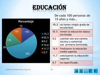 Educación
De cada 100 personas de
15 años y más…

Porcentaje

15.3 no tienen ningún grado de
escolaridad.

1%
12%
17%
0%
55%

Badillo Hernández Nancy Dayanira

15.3
55.5
0.2
16.6
11.7
0.7

55.5

tienen la educación básica
terminada

0.2

cuentan con una carrera
técnica o comercial
con primaria terminada.

16.6

finalizaron la educación
media superior.

11.7

concluyeron la educación
superior.

0.7

15%

no especificado.

20

Me
nú

 