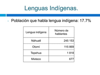 Lenguas Indígenas.
•   Población que habla lengua indígena: 17.7%

                             Número de
           Lengua indígena
                             hablantes

               Náhuatl             245 153

               Otomí               115 869

              Tepehua                1 818

               Mixteco                   677
 