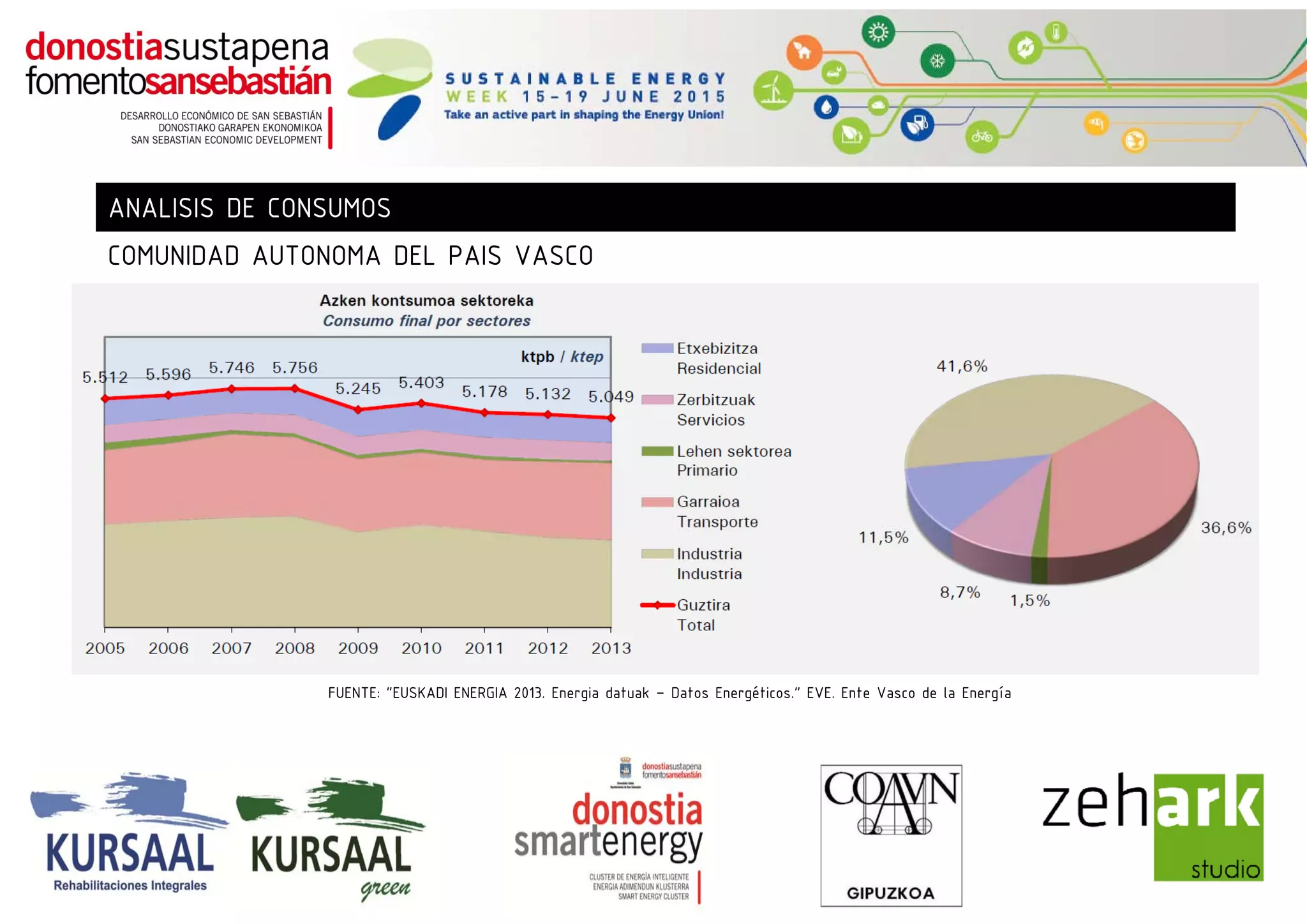 ANALISIS DE CONSUMOS
COMUNIDAD AUTONOMA DEL PAIS VASCO
FUENTE “EUSKADI ENERGIA 2013 E i d t k D t E éti ” EVE E t V d l E íFUENTE: “EUSKADI ENERGIA 2013. Energia datuak – Datos Energéticos.” EVE. Ente Vasco de la Energía
 