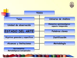 TESIS Alcances y limitaciones Metodología Herramientas  Metodológicas/conceptuales Tema Universo de Análisis Unidad de observación Elementos epistemológicos  espacio-temporales ESTADO DEL ARTE Palabras claves Objetivos generales y específicos Justificación 