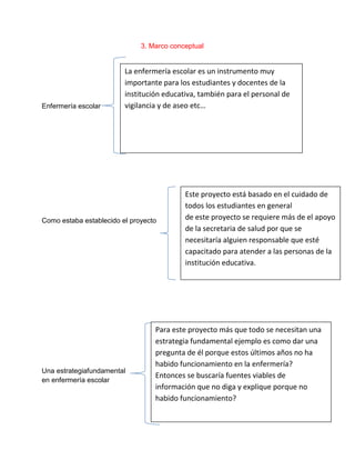 3. Marco conceptual
Enfermería escolar
Como estaba establecido el proyecto
Una estrategiafundamental
en enfermería escolar
Este proyecto está basado en el cuidado de
todos los estudiantes en general
de este proyecto se requiere más de el apoyo
de la secretaria de salud por que se
necesitaría alguien responsable que esté
capacitado para atender a las personas de la
institución educativa.
La enfermería escolar es un instrumento muy
importante para los estudiantes y docentes de la
institución educativa, también para el personal de
vigilancia y de aseo etc…
Para este proyecto más que todo se necesitan una
estrategia fundamental ejemplo es como dar una
pregunta de él porque estos últimos años no ha
habido funcionamiento en la enfermería?
Entonces se buscaría fuentes viables de
información que no diga y explique porque no
habido funcionamiento?
 