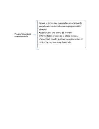 Programación para
una enfermería
Esto re refiere a que cuando la enfermería este
ya en funcionamiento haya una programación
ejemplo:
•Vacunación: una forma de prevenir
enfermedades propias de la etapa escolar.
• Salud oral, visual y auditiva: complementan el
control de crecimiento y desarrollo.
 