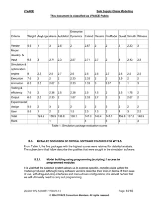 VIVACE                                                            SoA Supply Chain Modelling
                                   This document is classified as VIVACE Public




                                                      Enterprise
Criteria       Weight AnyLogic Arena AutoMod Dynamics Extend Flexsim ProModel Quest Simul8 Witness


Vendor         5.6       1         3       2.5        2            2.67    2         2        3      2.33      3
Model
develop. &
input          9.5       3         2.71    2.3        2.57         2.71    2.7       2        3      2.43      2.5
Simulation &
optimization
engine         8         2.5       2.5     2.7        2.6          2.5     2.5       2.7      2.5    2.5       2.5
Execution      7.6       2         2       2          2.33         2.33    2         2        2.5    2         2
Animation      6.3       2.5       2.67    3          2.33         1.33    3         2.67     3      1         3
Testing &
efficiency     7.6       2         2.38    2.5        2.38         2.5     1.5       2        2.5    1.75      2
Output         6.6       2.5       2.33    2          1.67         2.33    2.7       2        2      2.67      2
Experimental
design         5.9       2         3       2          2            2       2         3        2      2         2
User           5.6       1         2       2          1.5          2.5     1.5       2        1      3         2.5
Total                    124.2     156.9 138.8        138.1        147.0   140.4     141.1    152.8 137.2      148.9
Rank                               1                               4                 5        2                3
                                       Table 1: Simulation package evaluation scores




                8.3.     DETAILED DISCUSSION OF CRITICAL SOFTWARE FEATURES FOR WP2.5
             From Table 1, the five packages with the highest scores were retained for detailed analysis.
             The subsections that follow describe the qualities that were sought in the simulation software:


                       8.3.1.    Model building using programming (scripting) / access to
                                 programmed modules
             It is vital that the selected system allows us to express specific, complex rules within the
             models produced. Although many software vendors describe their tools in terms of their ease
             of use, with drag-and-drop interfaces and menu-driven configuration, it is almost certain that
             we will ultimately need to carry out programming.




             VIVACE WP2.5/UNOTT/T/04021-1.0                                                   Page: 44/ 69
                                   © 2004 VIVACE Consortium Members. All rights reserved.
 