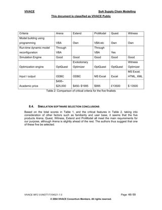 VIVACE                                                            SoA Supply Chain Modelling
                           This document is classified as VIVACE Public




Criteria                       Arena           Extend             ProModel       Quest         Witness
Model building using
programming                    VBA             Own                VBA etc        Own           Own
Run-time dynamic model         Through                            Through
reconfiguration                VBA                                VBA            Yes
Simulation Engine              Good            Good               Good           Good          Good
                                               Evolutionary                                    Witness
Optimization engine            OptQuest        Optimizer          OptQuest       OptQuest      Optimizer
                                                                                               MS Excel,
Input / output                 ODBC            ODBC               MS Excel       Excel         HTML, XML
                               $495–
Academic price                 $25,000         $450- $1995        $995           £13500        $ 13500
                       Table 2: Comparison of critical criteria for the five finalists




           8.4.   SIMULATION SOFTWARE SELECTION CONCLUSIONS
    Based on the total scores in Table 1, and the critical features in Table 2, taking into
    consideration of other factors such as familiarity and user base, it seems that the five
    products Arena, Quest, Witness, Extend and ProModel all meet the main requirements for
    our purpose, although Arena is slightly ahead of the rest. The authors thus suggest that one
    of these five be selected.




    VIVACE WP2.5/UNOTT/T/04021-1.0                                                        Page: 46/ 69
                          © 2004 VIVACE Consortium Members. All rights reserved.
 