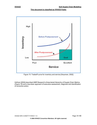 VIVACE                                                        SoA Supply Chain Modelling
                     This document is classified as VIVACE Public




            Figure 15: Tradeoff curve for inventory and service [Hausman, 2002]



Hofman [2004] described AMR Research’s three-tiered Hierarchy of Supply Chain Metrics
(Figure 16) and a top-down approach of executive assessment, diagnosis and identification
of corrective action.




VIVACE WP2.5/UNOTT/T/04021-1.0                                               Page: 51/ 69
                    © 2004 VIVACE Consortium Members. All rights reserved.
 