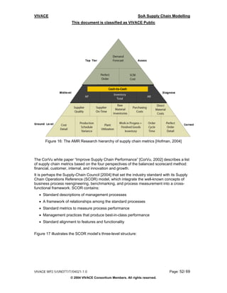VIVACE                                                          SoA Supply Chain Modelling
                      This document is classified as VIVACE Public




      Figure 16: The AMR Research hierarchy of supply chain metrics [Hofman, 2004]



The CorVu white paper “Improve Supply Chain Performance” [CorVu, 2002] describes a list
of supply chain metrics based on the four perspectives of the balanced scorecard method:
financial, customer, internal, and innovation and growth.
It is perhaps the Supply-Chain Council [2004] that set the industry standard with its Supply
Chain Operations Reference (SCOR) model, which integrate the well-known concepts of
business process reengineering, benchmarking, and process measurement into a cross-
functional framework. SCOR contains:
  • Standard descriptions of management processes
  • A framework of relationships among the standard processes
  • Standard metrics to measure process performance
  • Management practices that produce best-in-class performance
  • Standard alignment to features and functionality


Figure 17 illustrates the SCOR model’s three-level structure:




VIVACE WP2.5/UNOTT/T/04021-1.0                                                   Page: 52/ 69
                     © 2004 VIVACE Consortium Members. All rights reserved.
 