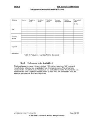 VIVACE                                                            SoA Supply Chain Modelling
                            This document is classified as VIVACE Public




Category        Metrics    Weighting    Simulated     Weighted    Absolute       Relative    Normalized
                           (0-10)       values        values      benchmark      benchmark   value
                                                                                             (0-10)



Cost




Customer
Service




Capability



Aggregation
                    Table 4: Production / Logistics Metrics Scorecard




              10.5.2.     Performance on the detailed level
    The three key performance indicators for task 2.5.3 (delivery lead-time, WIP costs and
    manufacturing reliability) can be plotted on two-dimensional graphs. The vertical axis
    represents the simulated values, the absolute and relative benchmarks. The Horizontal axis
    represents the time. Graphs will also be plotted to show trade offs between the KPIs. An
    example graph for cost is shown in Figure 19.




    VIVACE WP2.5/UNOTT/T/04021-1.0                                                      Page: 62/ 69
                            © 2004 VIVACE Consortium Members. All rights reserved.
 