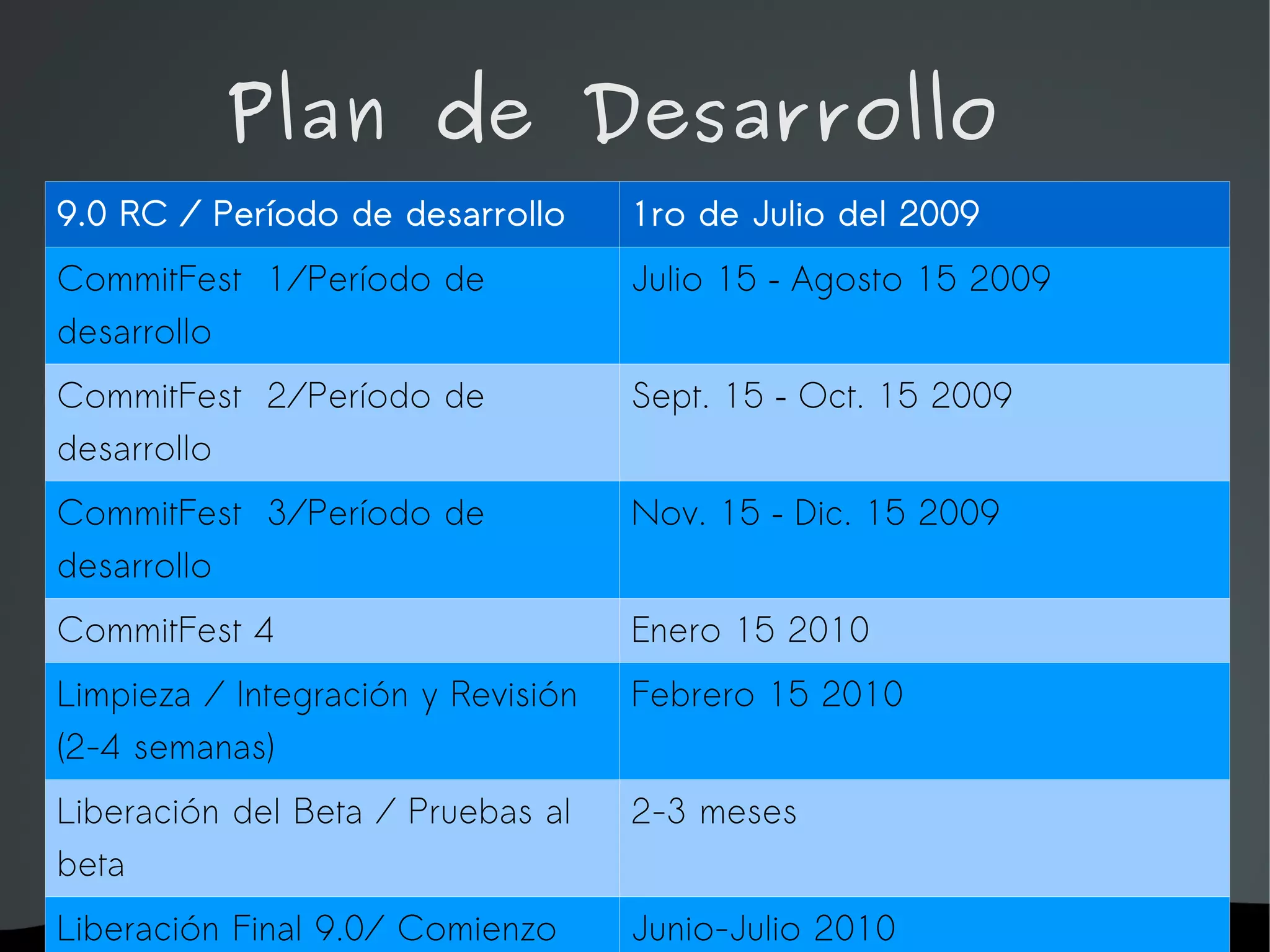 Plan de Desarrollo
9.0 RC / Período de desarrollo      1ro de Julio del 2009
CommitFest 1/Período de             Julio 15 – Agosto 15 2009
desarrollo
CommitFest 2/Período de             Sept. 15 – Oct. 15 2009
desarrollo
CommitFest 3/Período de             Nov. 15 – Dic. 15 2009
desarrollo
CommitFest 4                        Enero 15 2010
Limpieza / Integración y Revisión   Febrero 15 2010
(2-4 semanas)
Liberación del Beta / Pruebas al    2-3 meses
beta
Liberación   Final 9.0/ Comienzo
                                    Junio-Julio 2010
 