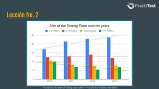 Lección No. 2
* Data from the State of Testing report 2019. ® PractiTest & TeaTime with Testers
 