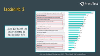 Lección No. 3
Tasks que hacen los
testers dentro de
sus equipos hoy
* Data from the State of Testing report 2019. ® PractiTest & TeaTime with Testers
 