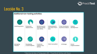 Lección No. 3
* Data from the State of Testing report 2019. ® PractiTest & TeaTime with Testers
 