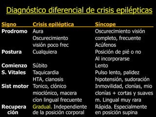Diagnóstico diferencial de crisis epilépticas
Signo Crisis epiléptica Síncope__ ___
Prodromo Aura Oscurecimiento visión
Oscurecimiento completo, frecuente
visión poco frec Acúfenos
Postura Cualquiera Posición de pié o no
Al incorporarse
Comienzo Súbito Lento
S. Vitales Taquicardia Pulso lento, palidez
HTA, cianosis hipotensión, sudoración
Sist motor Tonico, clónico Inmovilidad, clonías, mio
mioclónico, macera clonías + cortas y suaves
cíon lingual frecuente m. Lingual muy rara
Recupera Gradual. Independiente Rápida. Especialmente
ción de la posición corporal en posición supina
 