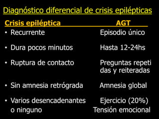 Diagnóstico diferencial de crisis epilépticas
Crisis epiléptica AGT
• Recurrente Episodio único
• Dura pocos minutos Hasta 12-24hs
• Ruptura de contacto Preguntas repeti
das y reiteradas
• Sin amnesia retrógrada Amnesia global
• Varios desencadenantes Ejercicio (20%)
o ninguno Tensión emocional
 