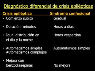 Diagnóstico diferencial de crisis epilépticas
Crisis epiléptica Sindrome confusional
• Comienzo súbito Gradual
• Duración: minutos Horas a días
• Igual distribución en Horas vespertina
el día y la noche
• Automatismos simples Automatismos simples
Automatismos complejos
• Mejora con
benzodiazepinas No mejora
 