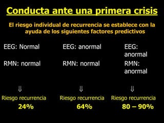 Conducta ante una primera crisis
El riesgo individual de recurrencia se establece con la
ayuda de los siguientes factores predictivos
EEG: Normal EEG: anormal EEG:
anormal
RMN: normal RMN: normal RMN:
anormal
  
Riesgo recurrencia Riesgo recurrencia Riesgo recurrencia
24% 64% 80 – 90%
 