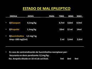ESTADO DE MAL EPILEPTICO
DROGA_______ _DOSIS______ ___PARA 70KG__ 80KG_ _90KG -
• 1)Diazepam 0,1mg/kg 0,7ml 0,8ml 0,9ml
• 2)Propofol 1,5mg/kg 10ml 12 ml 14ml
• 3)Succinilcolina 1,5 mg/ kg
Amp =100 mg(2ml) 2 ml 2,4ml 2,6ml
____________________________________________________________________
• En caso de contraindicación de Succinilcolina reemplazar por:
Vecuronio en dosis paralizante: 0,1mg/kg:
fco. Ampolla diluido en 10 ml.de sol.fisiol. 7ml 8ml 9ml
 