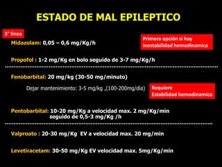 ESTADO DE MAL EPILEPTICO
Midazolam: 0,05 – 0,6 mg/Kg/h
Propofol : 1-2 mg/Kg en bolo seguido de 3-7 mg/Kg/h
…………………………………………………………………………………………………………..
Fenobarbital: 20 mg/kg (30-50 mg/minuto)
Dejar mantenimiento: 3-5 mg/kg ,(100-200mg/día)
Pentobarbital: 10-20 mg/Kg a velocidad max. 2 mg/Kg/min
seguido de 0,5-3 mg/Kg /h
………………………………………………………………………………………………………..
Valproato : 20-30 mg/Kg EV a velocidad max. 20 mg/min
Levetiracetam: 30-50 mg/Kg EV velocidad max. 5mg/Kg/min
3° línea
Requiere
Estabilidad hemodinamica
Primera opción si hay
inestabilidad hemodinamica
 