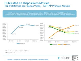 Publicidad en Dispositivos Móviles
   Top Plataformas por Páginas Vistas – TAPTAP Premium Network


        El iPhone sigue liderando el % de páginas vistas – El iPad entra en el Top10 Dispositivos.
   Android sigue su tendencia alcista, suponiendo más de un 24% de incremento sobre el mes anterior.




94.00%
                                                91.58%                   5.00%
92.00%                                                                                             4.37%                                         4.58%
90.00%                                                            90.43% 4.50%
88.00%                            90.16%                                 4.00%                    4.30%              3.89%
                                                                         3.50%                                                      3.60%
86.00%                                                                                                               3.29%
84.00%                                                                   3.00%                                                    2.48%
82.00%                                                                   2.50%                                       2.66%                       2.64%
                                                                                                                                    2.26%        2.18%
80.00%             79.48%                                                2.00%
78.00%                                                                   1.50%
76.00%
                                                                         1.00%
74.00%                                                                                              0.69%
                                                                         0.50%
72.00%
             Q4 2009         Q1 2010         Q2 2010         Q3 2010     0.00%
                                                                                           Q4 2009             Q1 2010         Q2 2010      Q3 2010
                                  iPhone OS*
                                                                                                           Symbian       RIM      Android




    *iPhone OS incluye iPhone, iPodTouch & iPad
    * Tráfico de España




         Confidential & Proprietary •All rights reserved © TAPTAP Networks &The Nielsen Company
 