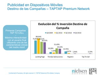 Publicidad en Dispositivos Móviles
  Destino de las Campañas – TAPTAP Premium Network



                                                    Evolución	
  del	
  %	
  Inversión	
  Destino	
  de	
  
                                                                      Campaña
Primeras Campañas
      TAP TO CALL                                                 Q4	
  2009      Q1	
  2 010     Q2	
  2010    Q3	
  2010
          -
                                               88,64%
Máxima interactividad                      75,96% 68,51%
  con el usuario final                                66,52%
 utilizando una de las
 carácterísticas únicas                                                        31,49%
    del medio móvil                                                                29,33%
                                                                     10,28%                     13,76%
                                                                         7,39%                      3,97% 1,96%                           2,19%

                                               Landing	
  Page      Tiendas	
  A plicaciones         Registro                Tap	
  To	
  Call




   Confidential & Proprietary •All rights reserved © TAPTAP Networks &The Nielsen Company
 