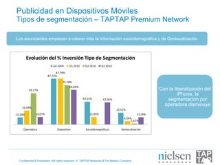 Publicidad en Dispositivos Móviles
Tipos de segmentación – TAPTAP Premium Network

Los anunciantes empiezan a valorar más la información sociodemográfica y de Geolocalización.



         Evolución	
  del	
  %	
  Inversión	
  Tipo	
  de	
  Segmentación
                            Q4	
  2009   Q1	
  2 010    Q2	
  2010   Q3	
  2010

                            87,78%
                       87,76%

                                    75,18%
                                         66,04%
          59,77%                                                                                        Con la liberalización del
                                                                                                                 iPhone, la
                                                       43,55%         42,06%                               segmentación por
                                                                                                          operadora disminuye
    26,49%
                                                                                  22,52%
13,10%        14,07%                                       13,99%                              13,59%
                                                                                      6,04%
                                                                                           1,62%

     Operadora                 Dispositivo              Sociodemográficos            Geolocalización




  Confidential & Proprietary •All rights reserved © TAPTAP Networks &The Nielsen Company
 