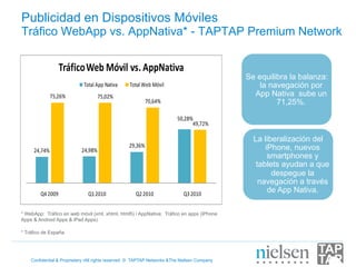 Publicidad en Dispositivos Móviles
Tráfico WebApp vs. AppNativa* - TAPTAP Premium Network


                     Tráfico	
  Web	
  Móvil	
  vs.	
  AppNativa	
  
                                                                                              Se equilibra la balanza:
                              Total	
  App	
  Nativa   Total	
  Web	
  Móvil                      la navegación por
              75,26%                  75,02%                                                    App Nativa sube un
                                                                70,64%                                 71,25%.

                                                                               50,28%
                                                                                     49,72%

                                                                                                La liberalización del
                                                       29,36%                                       iPhone, nuevos
     24,74%                  24,98%
                                                                                                     smartphones y
                                                                                                 tablets ayudan a que
                                                                                                      despegue la
                                                                                                  navegación a través
        Q4	
  2009              Q1	
  2010                Q2	
  2010             Q3	
  2010
                                                                                                     de App Nativa.

* WebApp: Tráfico en web móvil (xml, xhtml, html5) / AppNativa: Tráfico en apps (iPhone
Apps & Android Apps & iPad Apps)

* Tráfico de España




    Confidential & Proprietary •All rights reserved © TAPTAP Networks &The Nielsen Company
 
